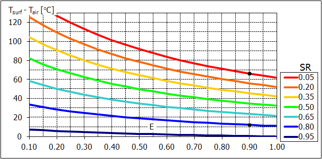 Incremento della temperatura superficiale Superficie nera di riferimento (SR=0.05, E=0.