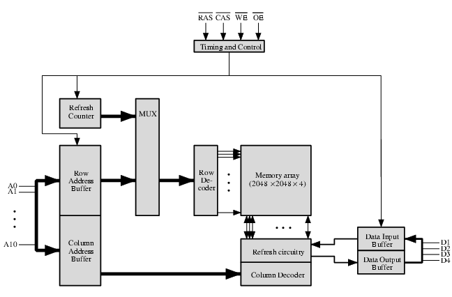 Classificazione delle DRAM Interfaccia asincrona (DRAM standard ): il processore deve attendere, in uno stato idle, il completamento dell operazione in memoria.