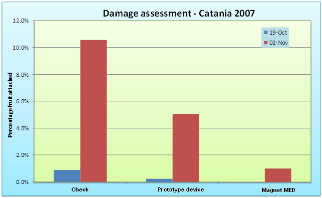 Prove di efficacia Agrumi Catania 2007 ARA Catania - Italia Magnet MED 50 panneli/ha Controllo Standard az.le - 2 tratt.