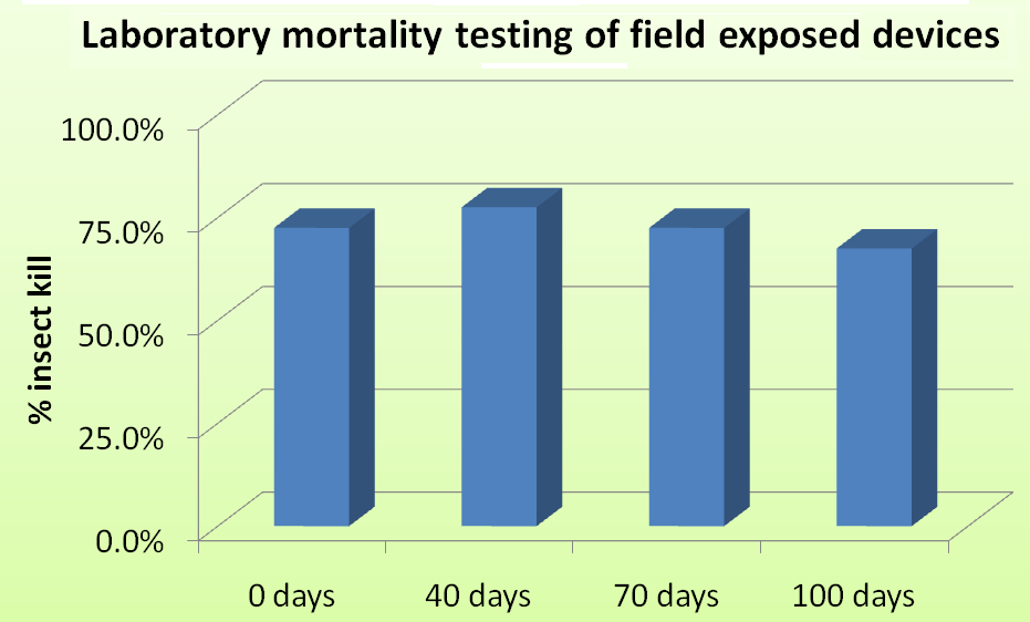 Persistenza Efficacia insetticida Test severo basato su un unico contatto dell insetto