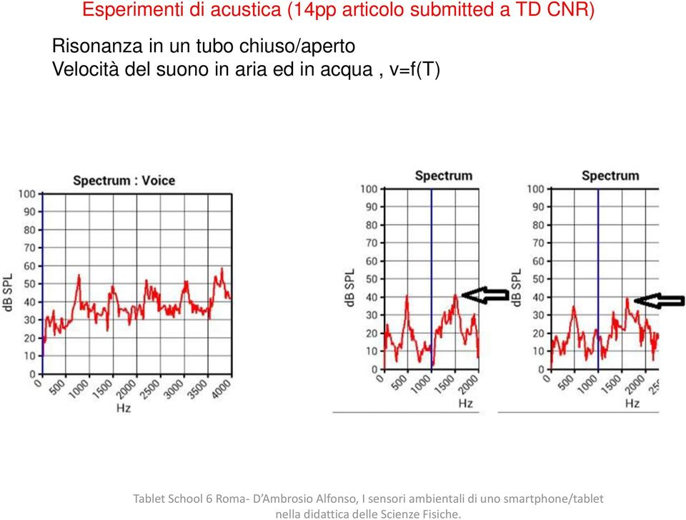 in acqua, v=f(t) Tablet School 6 Roma- D A osio Alfonso, I sensori