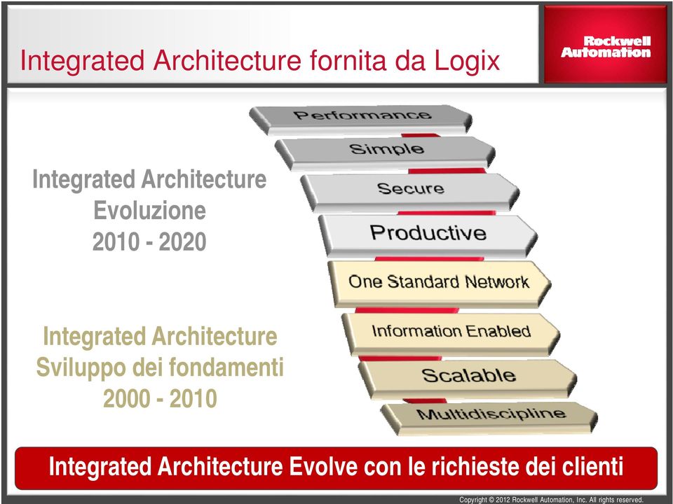 Integrated Architecture Sviluppo dei fondamenti