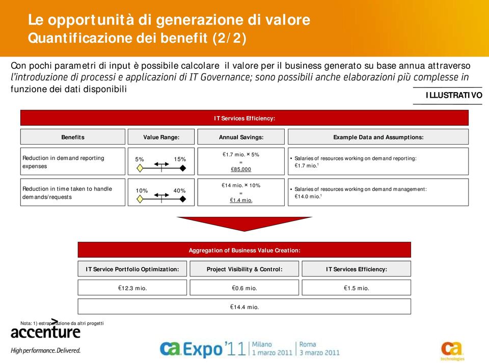 5% = 85,000 Salaries of resources working on demand reporting: 1.7 mio. 1 Reduction in time taken to handle demands/requests 10% 40% 14 mio. 10% = 1.4 mio. Salaries of resources working on demand management: 14.