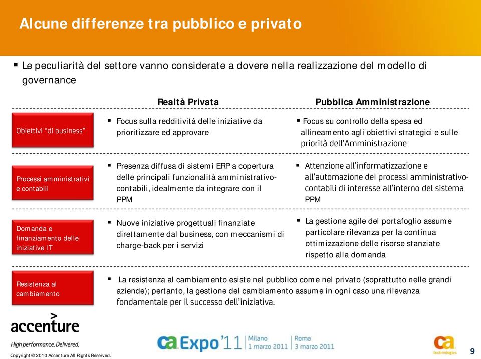 sistemi ERP a copertura delle principali funzionalità amministrativocontabili, idealmente da integrare con il PPM A PPM - Domanda e finanziamento delle iniziative IT Nuove iniziative progettuali