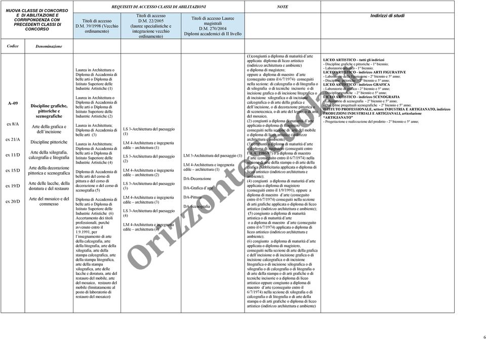 mosaico e del commesso Laurea in Architettura o Diploma di Accademia di belle arti o Diploma di Istituto Superiore delle Industrie Artistiche (1) Laurea in Architettura o Diploma di Accademia di