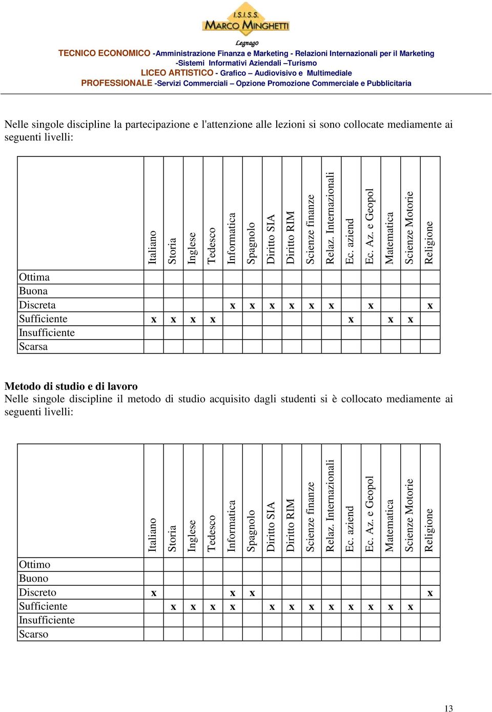 e Geopol Matematica Scienze Motorie Religione Metodo di studio e di lavoro Nelle singole discipline il metodo di studio acquisito dagli studenti si è collocato mediamente ai seguenti livelli: