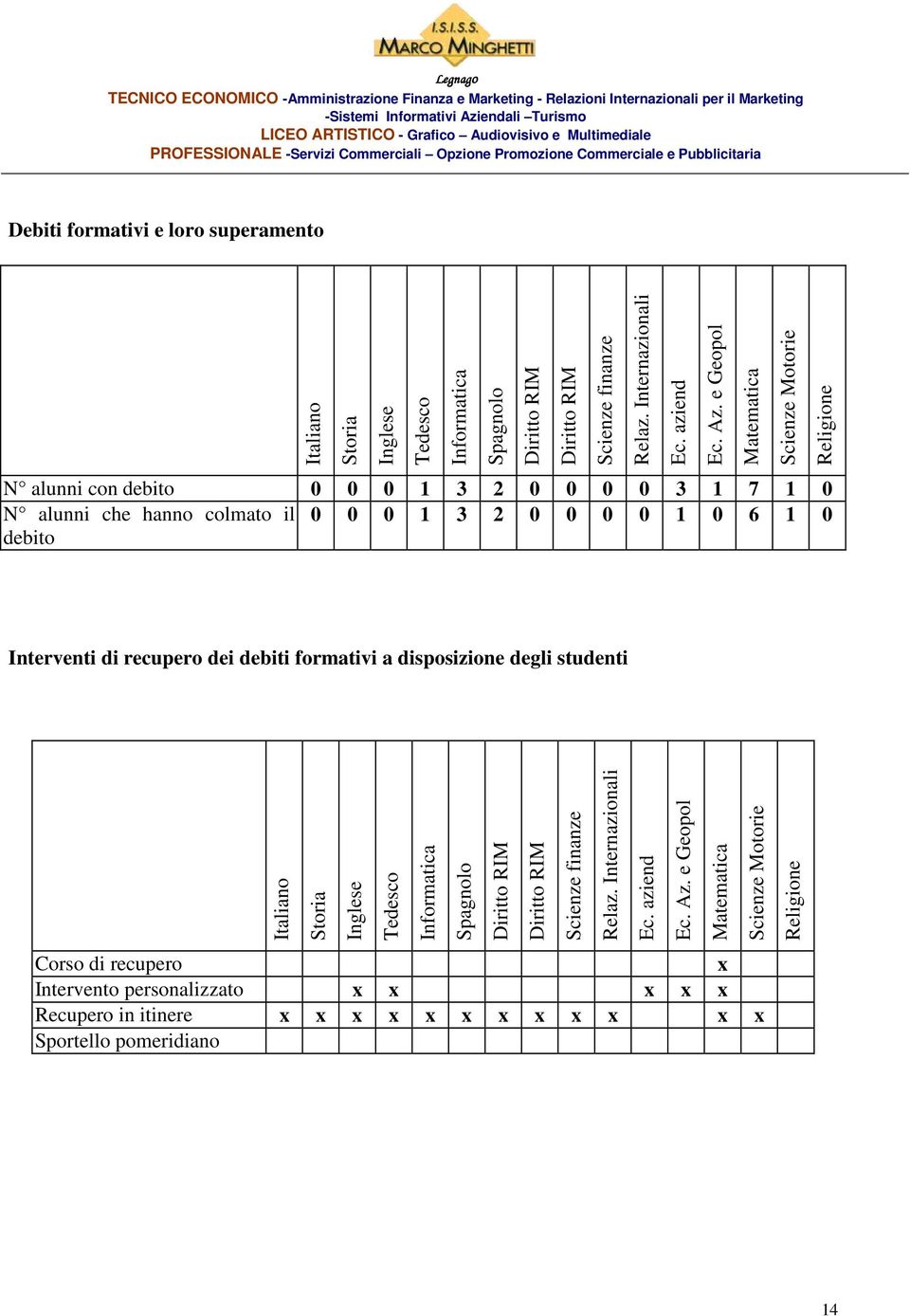 recupero dei debiti formativi a disposizione degli studenti Italiano Storia Inglese Tedesco Corso di recupero x Intervento personalizzato x x x x x Recupero in itinere x x x x x