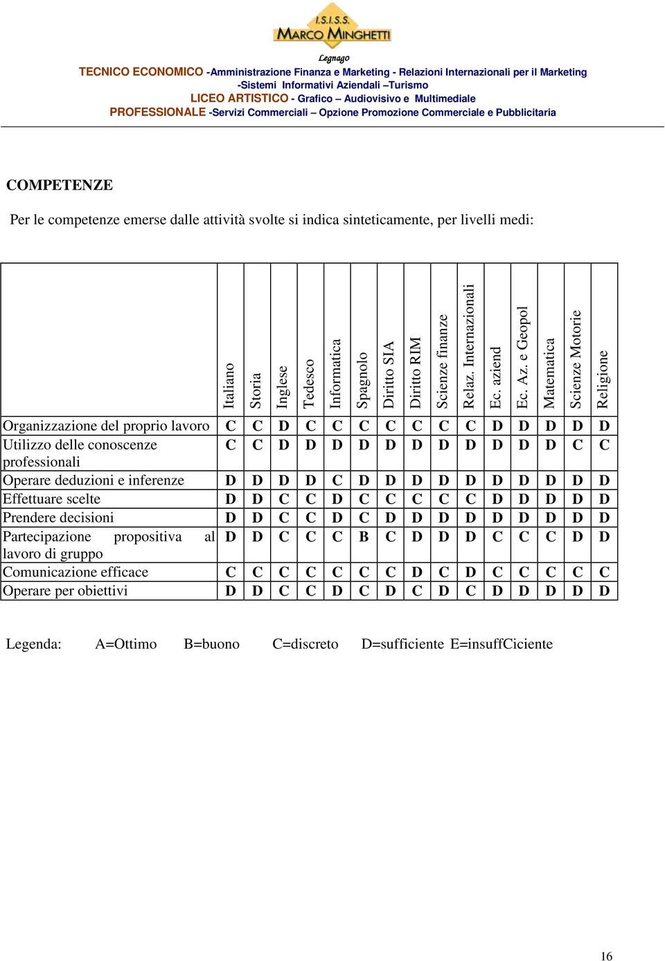 D C C D C D D D D D D D D D Partecipazione propositiva al D D C C C B C D D D C C C D D lavoro di gruppo Comunicazione efficace C C C C C C C D C D C C C C C Operare per obiettivi D D C C D C D C D C