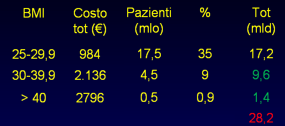 STUDIO SPESA : COSTI DIRETTI ANNUI DELL OBESITÀ IN ITALIA Centro Studio e Ricerca sull Obesità (C.S.R.O.) Dipartimento di Farmacologia, Chemioterapia e Tossicologia Medica, Università degli Studi di Milano, Via Vanvitelli 32, Milano Prof.