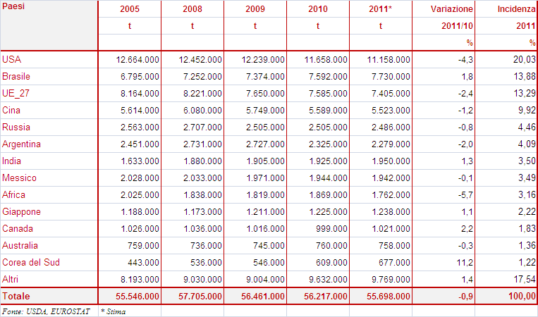 1.1.7. I CONSUMI Nel 2011, il consumo di carne bovina è lievemente diminuito (-0,9%). La carne bovina ha sofferto molto la concorrenza di carni bianche (maiale e pollame).