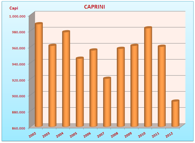 IL PATRIMONIO CAPRINO IN ITALIA IL