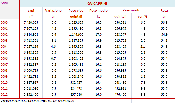 2.3.2 LA PRODUZIONE Nel 2012, sono stati abbattuti poco più di 5 milioni di capi ovini con un calo del 3,5% rispetto al 2011, per contro le macellate caprine sono