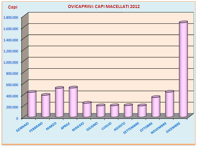 LE MACELLATE MENSILI OVINI E CAPRINI IN ITALIA