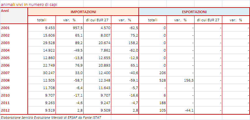 2.3.3 GLI SCAMBI Nel 2011, le importazioni di ovini sono sensibilmente calate (-17,6% rispetto al 2010), mentre le importazioni di caprini hanno mostrato una diminuzione più contenuta (-4,6%).