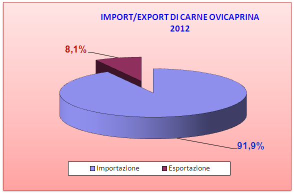 IMPORTAZIONE ED ESPORTAZIONE DI CARNE OVICAPRINA IN