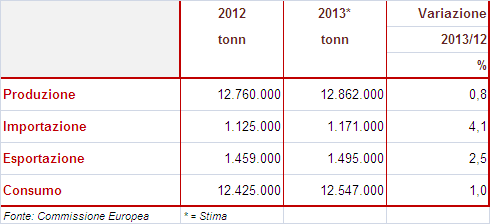 3.2.4. I CONSUMI Nel 2012 il consumo di carne avicola nell UE è cresciuto dell 1,3% rispetto al 2011, approfittando del calo del consumo delle altre carni.