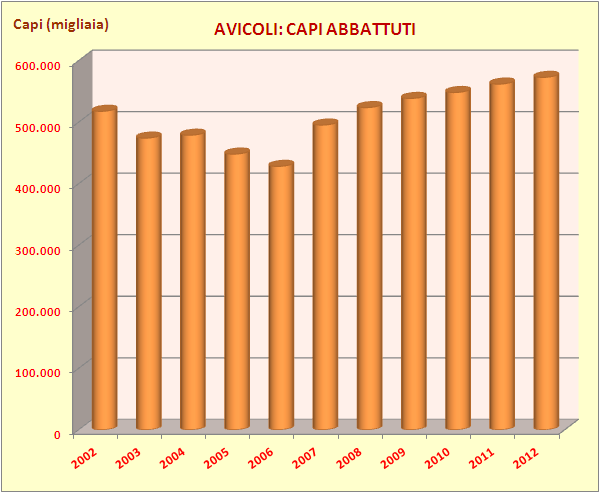 MACELLAZIONE AVICOLA IN ITALIA IL