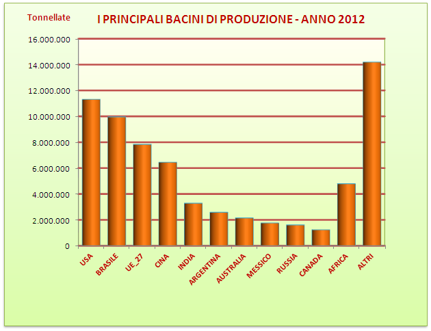 I PRINCIPALI BACINI DI PRODUZIONE IL