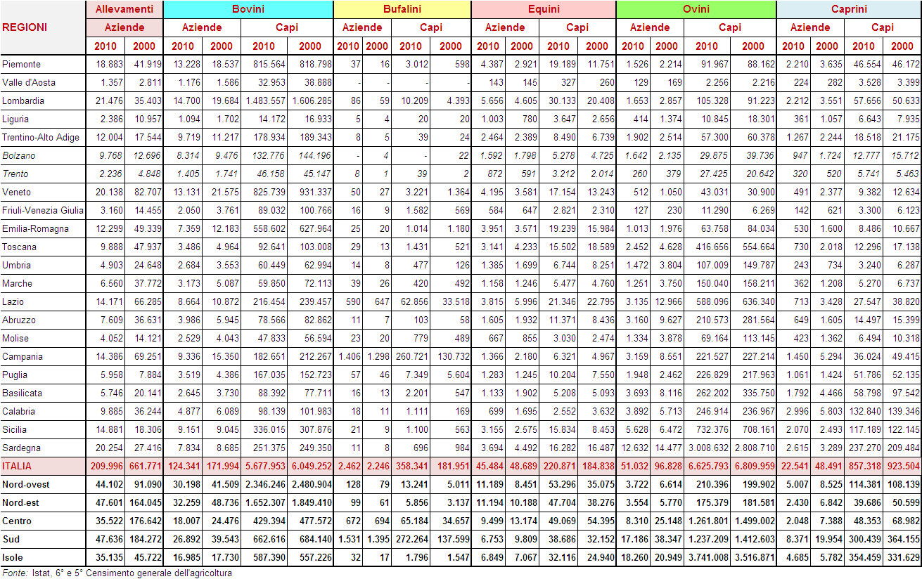 TABELLE E GRAFICI Aziende con allevamenti e relativi capi secondo le principali specie