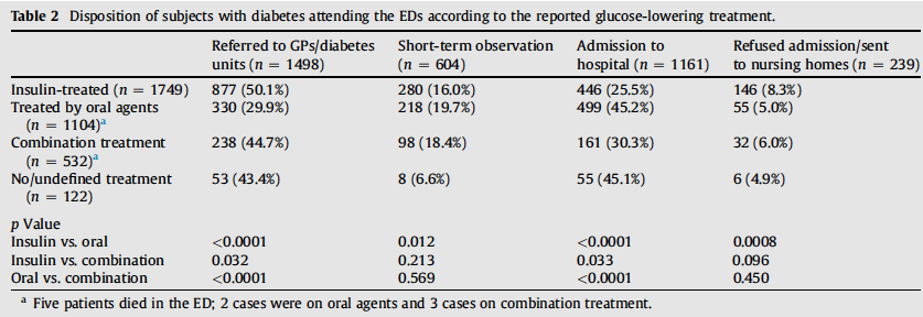 Disposition of Subjects with Diabetes Attending the EDs According to the Reported