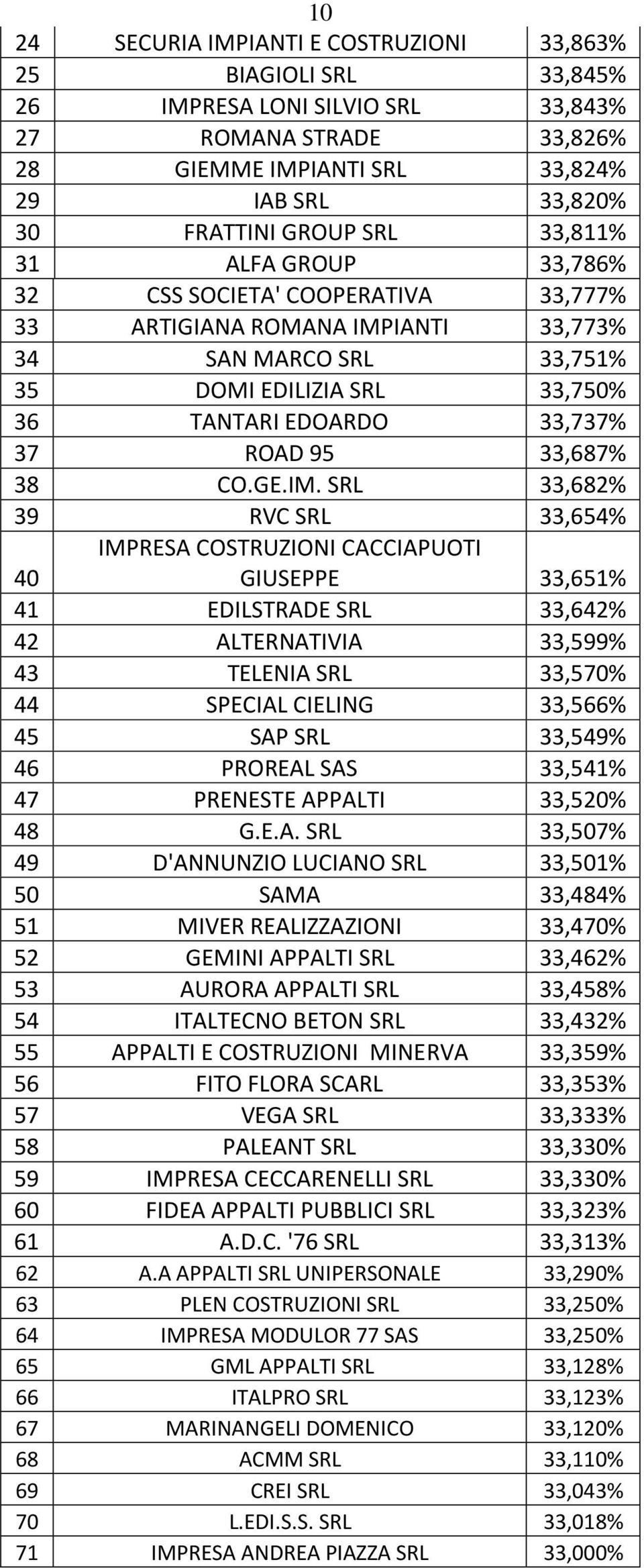 33,687% 38 CO.GE.IM.