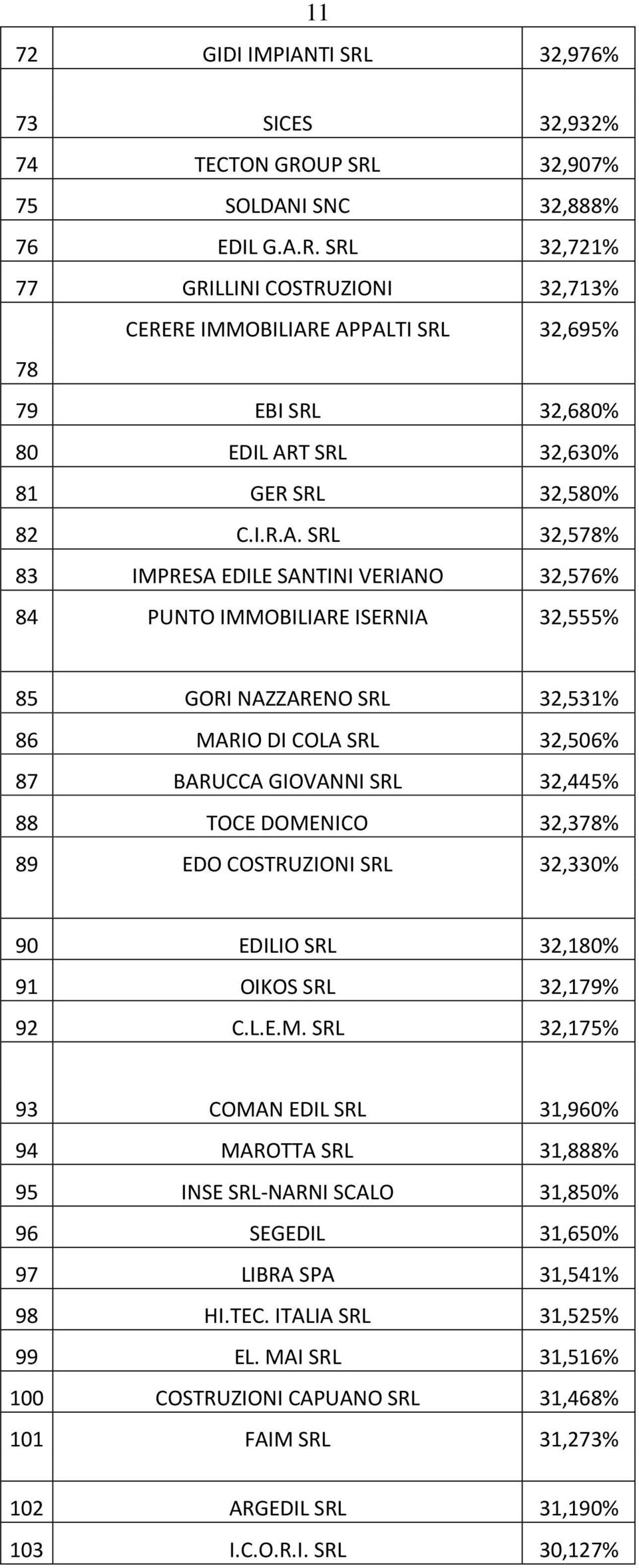 SRL 32,578% 83 IMPRESA EDILE SANTINI VERIANO 32,576% 84 PUNTO IMMOBILIARE ISERNIA 32,555% 85 GORI NAZZARENO SRL 32,531% 86 MARIO DI COLA SRL 32,506% 87 BARUCCA GIOVANNI SRL 32,445% 88 TOCE DOMENICO