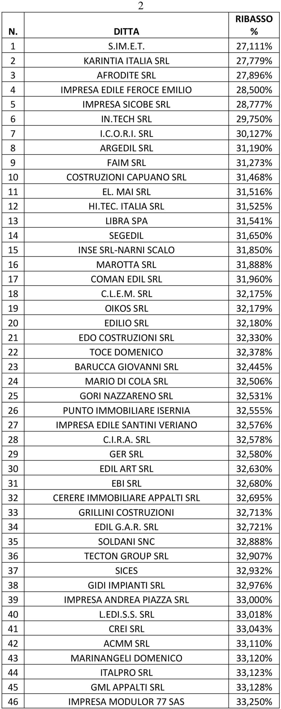 SRL 32,179% 20 EDILIO SRL 32,180% 21 EDO COSTRUZIONI SRL 32,330% 22 TOCE DOMENICO 32,378% 23 BARUCCA GIOVANNI SRL 32,445% 24 MARIO DI COLA SRL 32,506% 25 GORI NAZZARENO SRL 32,531% 26 PUNTO