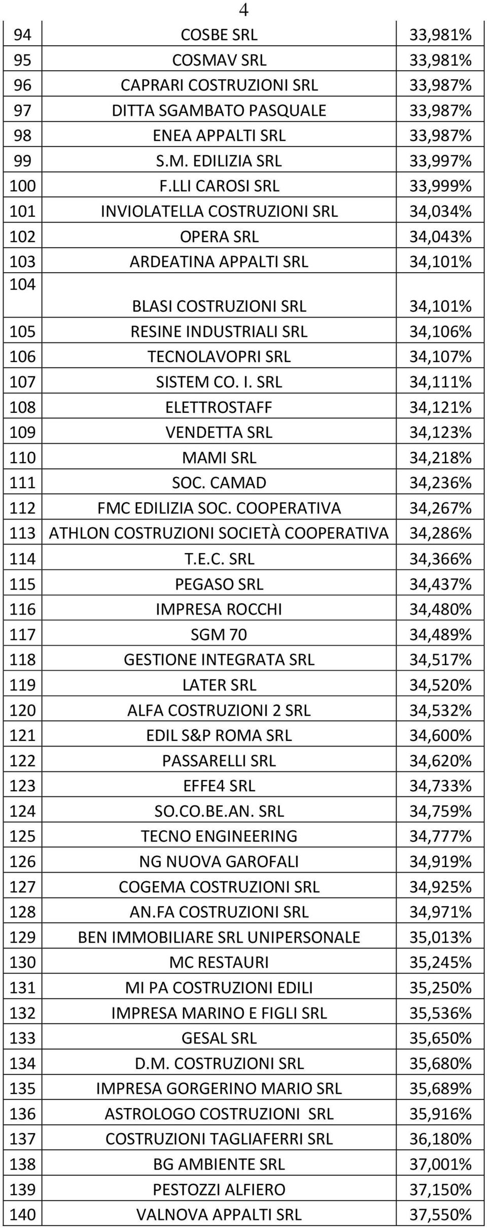 TECNOLAVOPRI SRL 34,107% 107 SISTEM CO. I. SRL 34,111% 108 ELETTROSTAFF 34,121% 109 VENDETTA SRL 34,123% 110 MAMI SRL 34,218% 111 SOC. CAMAD 34,236% 112 FMC EDILIZIA SOC.