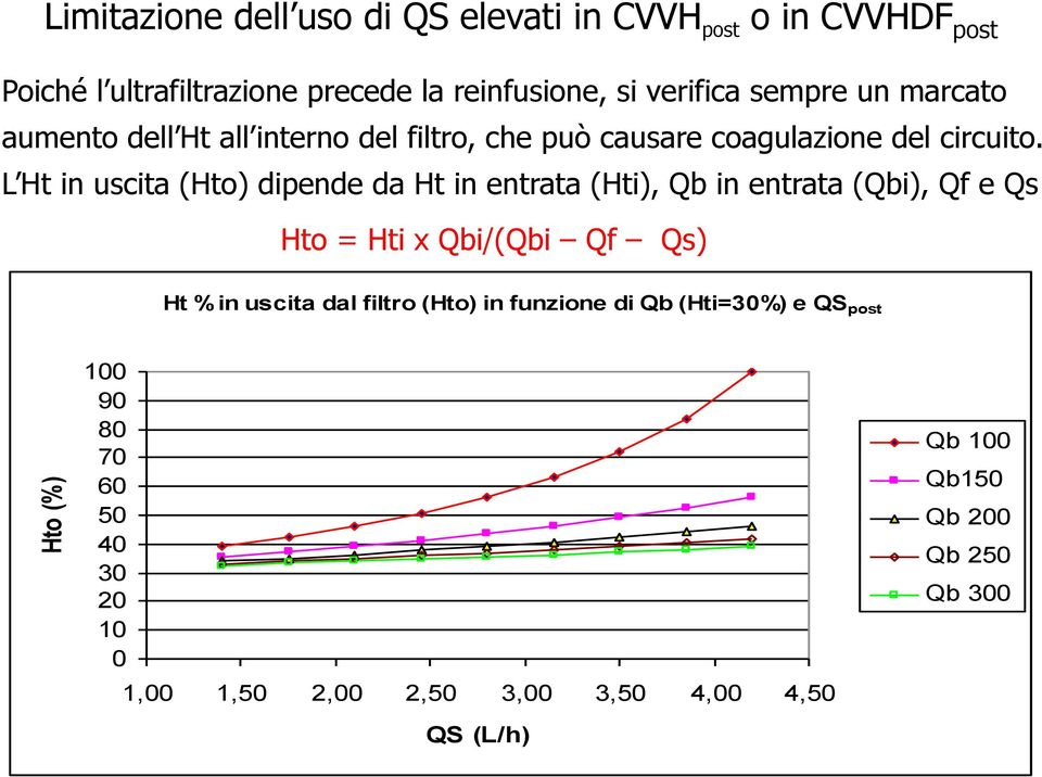 L Ht in uscita (Hto) dipende da Ht in entrata (Hti), Qb in entrata (Qbi), Qf e Qs Hto = Hti x Qbi/(Qbi Qf Qs) Ht % in uscita dal