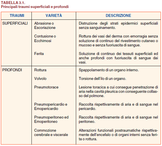 Patologie da trasferimento di energia meccanica Un corpo fornito di energia cinetica che colpisce una regione limitata del corpo determina un trauma.