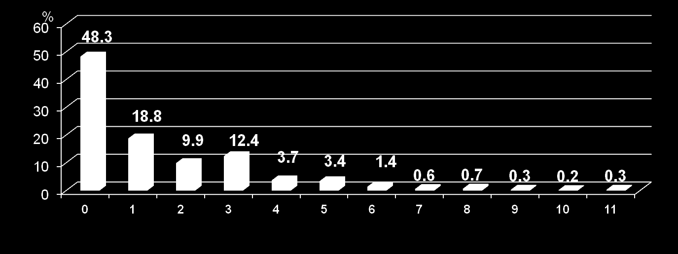 Dutch Score (1) Improbabile 77.0% Possibile 19.5% Probabile 2.