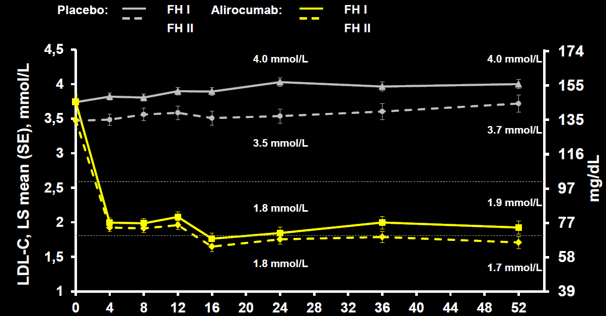 Efficacy and safety of alirocumab in patients with heterozygous familial hypercholesterolaemia (hefh) not adequately controlled with current lipid-lowering therapy: Results of ODYSSEY FH I and FH II