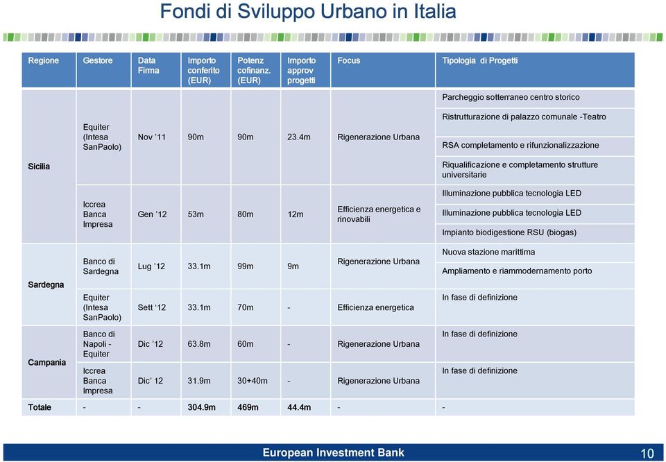 4m Rigenerazione Urbana Ristrutturazione di palazzo comunale -Teatro RSA completamento e rifunzionalizzazione Sicilia Riqualificazione e completamento strutture universitarie Iccrea Banca Impresa Gen