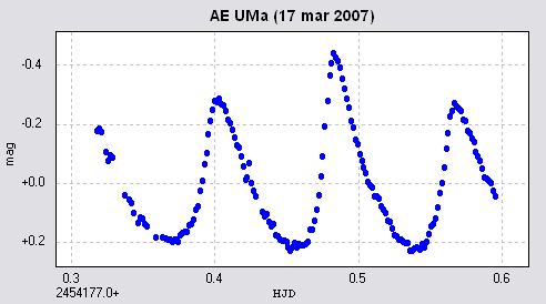 Variabili Pulsanti AE UMa è una variabile pulsante classificata come SX PHE che compie un periodo completo di variazione (un massimo ed un minimo) nel giro di poco più di due ore (2.06h).