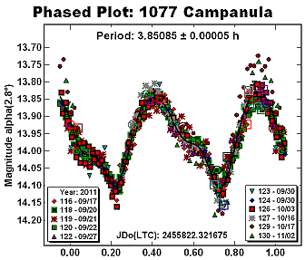 Fotometria Asteroidi (1151 Ithaka e 1077 Campanula) P = 4.93115 ± 0.00011 h A = 0.12 ± 0.01 mag Hv = 12.94 ± 0.03 mag G = 0.05 ± 0.03 (V-R) = 0.38 ± 0.03 mag Tipo: Carbonaceo D = 14 ± 3 km P = 3.