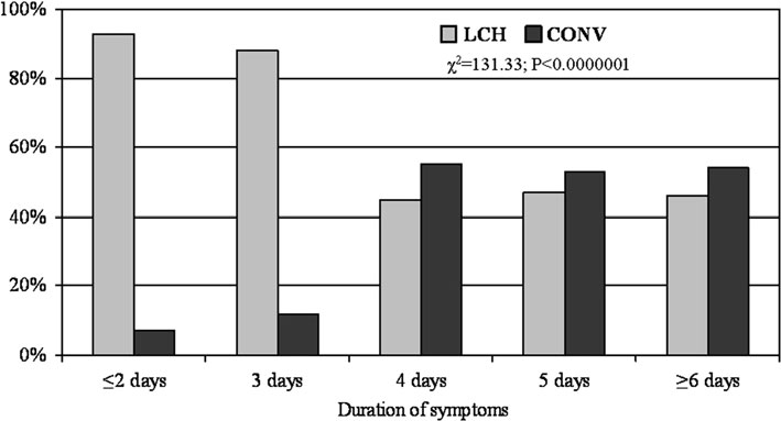 Time from the onset of symptoms to surgery in predicting conversion
