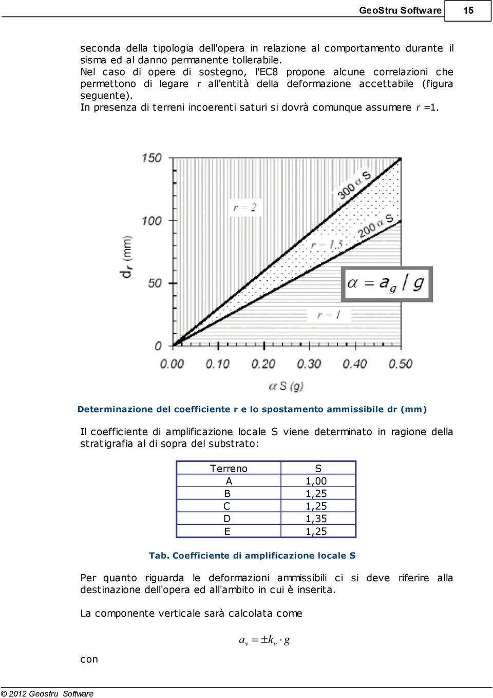 In presenza di terreni incoerenti saturi si dovrà comunque assumere r =1.