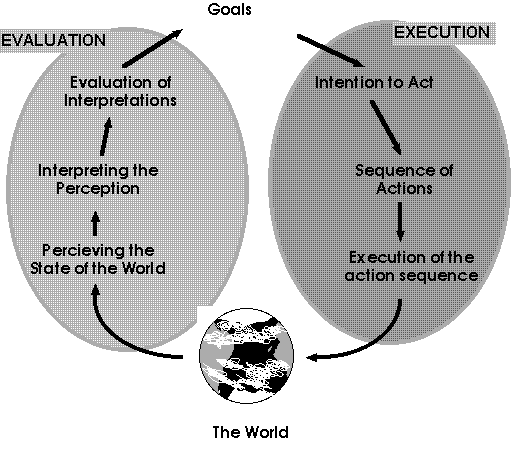 Esecuzione e valutazione DON NORMAN: Golfi della valutazione e dell esecuzione.