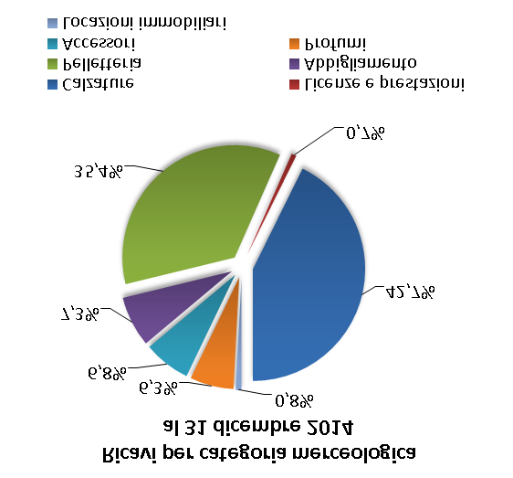 Ricavi per categoria merceologica al 31 dicembre 2015 (In migliaia di Euro) 2015 % sui Ricavi 2014 % sui Ricavi Var % a cambi costanti Var % Calzature 600.812 42,0% 568.