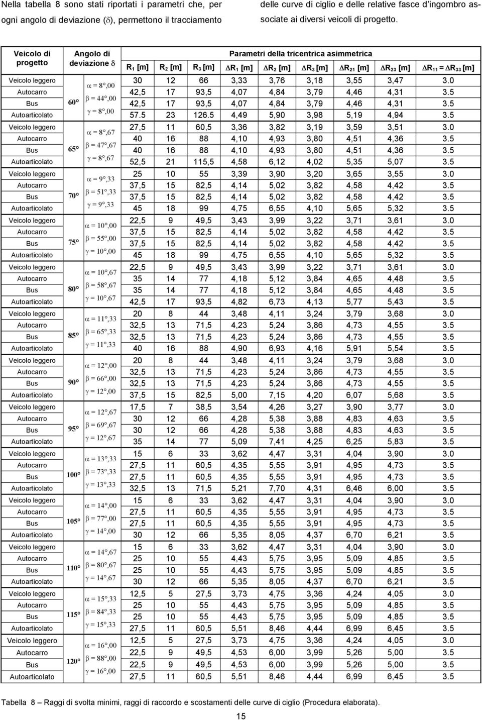 0 α = 8,00 Autocarro 4,5 17 93,5 4,07 4,84 3,79 4,46 4,31 3.5 β = 44,00 Bus 60 4,5 17 93,5 4,07 4,84 3,79 4,46 4,31 3.5 γ = 8,00 57.5 3 16.5 4,49 5,90 3,98 5,19 4,94 3.