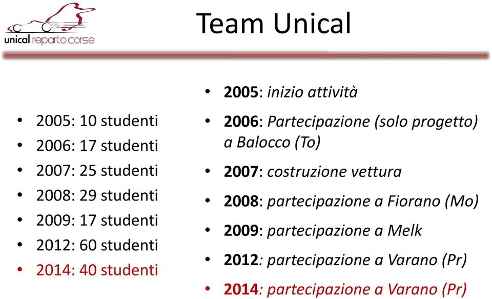 (solo progetto) a Balocco (To) 2007: costruzione vettura 2008: partecipazione a Fiorano (Mo)