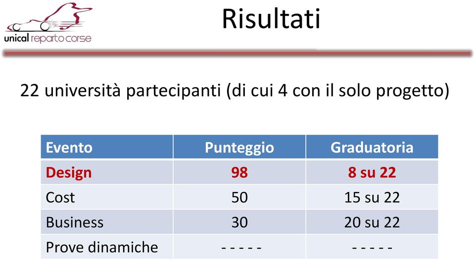 Graduatoria Design 98 8 su 22 Cost 50 15 su 22