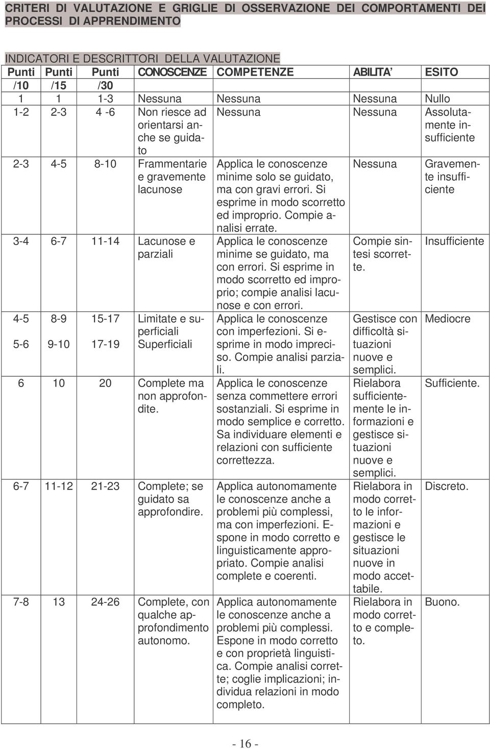 15-17 17-19 Limitate e superficiali Superficiali 6 10 20 Complete ma non approfondite. 6-7 11-12 21-23 Complete; se guidato sa approfondire.