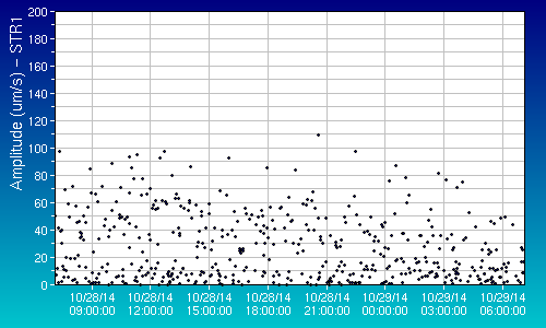 Ampiezza degli explosion-quakes alla stazione STR1 nell ultima settimana (sinistra) e nelle ultime 24h.
