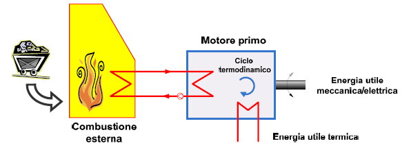 energia elettrica e co/trgenerazione di piccola media taglia (100 1000 kwe), associati a cicli termici