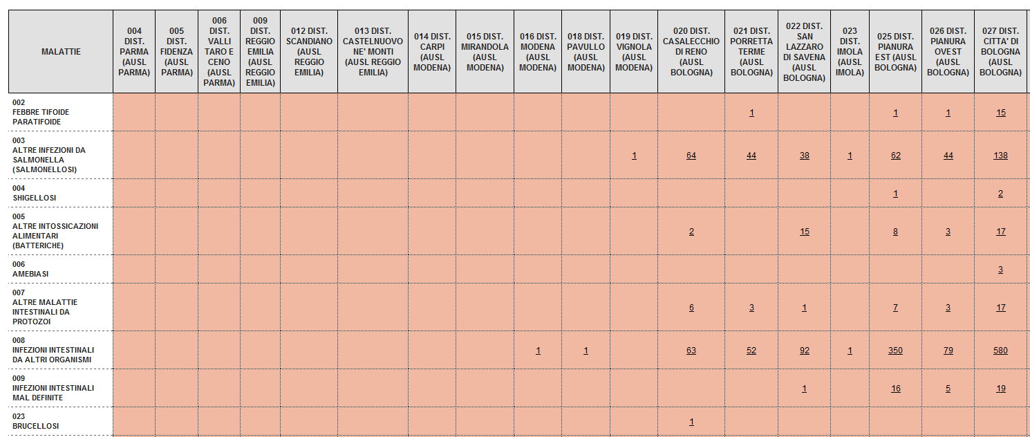 TABELLE RIEPILOGATIVE PRIMI RISULTATI Un primo risultato, grezzo, viene fornito da SMI con le tabelle riepilogative.