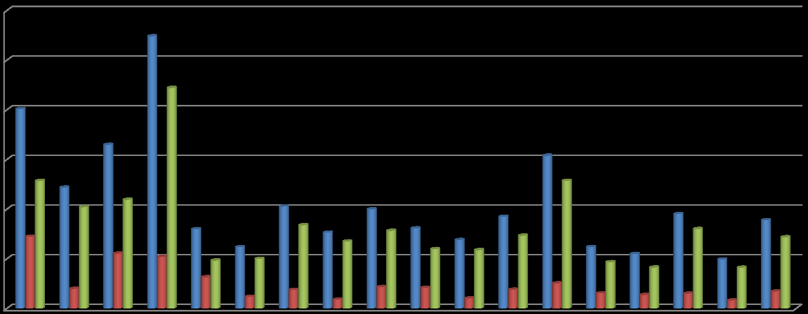 La Produzione lorda, il Margine lordo e i costi di produzione della coltura olivo Nella figura 4 sono riportati i dati economici relativi al processo produttivo olivo.