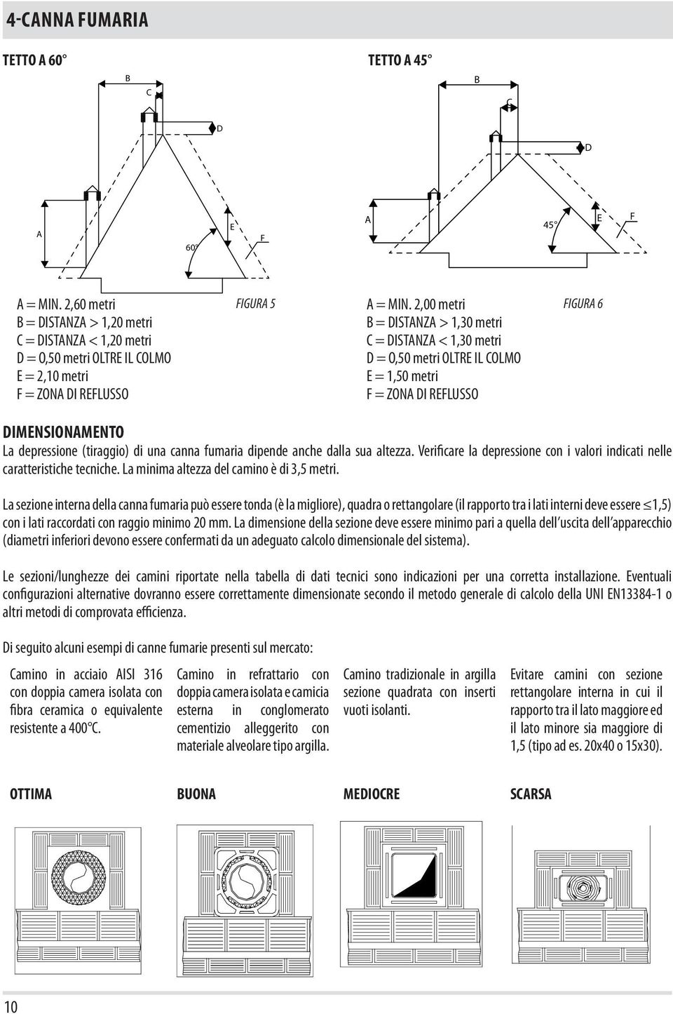 2,00 metri B = DISTANZA > 1,30 metri C = DISTANZA < 1,30 metri D = O,50 metri OLTRE IL COLMO E = 1,50 metri F = ZONA DI REFLUSSO FIGURA 6 DIMENSIONAMENTO La depressione (tiraggio) di una canna