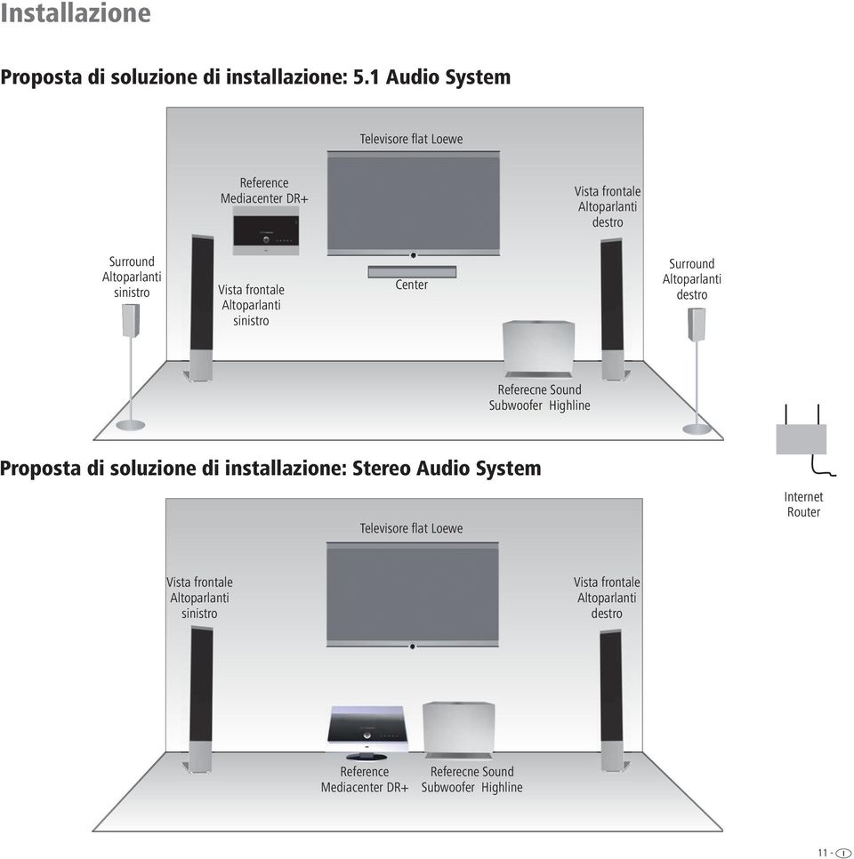 Vista frontale Altoparlanti sinistro Center Surround Altoparlanti destro Referecne Sound Subwoofer Highline Proposta di soluzione