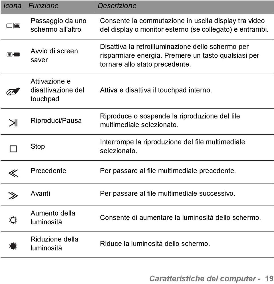 Premere un tasto qualsiasi per tornare allo stato precedente. Attiva e disattiva il touchpad interno. Riproduce o sospende la riproduzione del file multimediale selezionato.